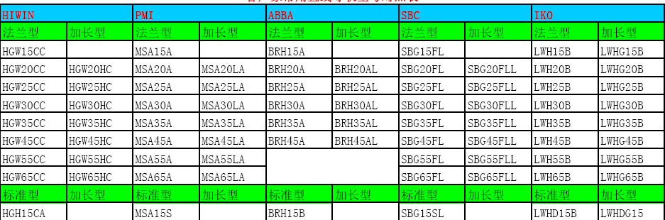 直線導(dǎo)軌滑塊尺寸表！